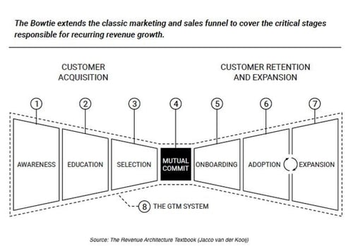 Bowtie Model Winning By Design