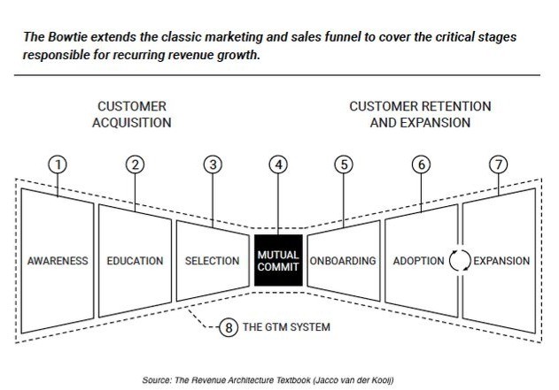 Bowtie Model Winning By Design